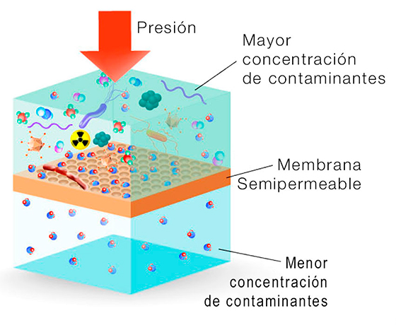 Consejos para el mantenimiento y cuidado de las membranas de ósmosis inversa.  - Water Technologies de México
